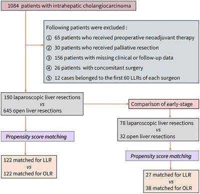 Frontiers | Laparoscopic Versus Open Surgery for Early-Stage